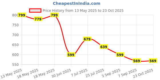 amazon.in Hot Wheels 64 Chevy Chevelle SS Muscle Mania for Ages 3 and Up (Yellow) Price History Graph from 13 May 2025 to 23 Oct 2025