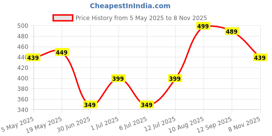amazon.in Hot Wheels 67 Chevy C10 HW Art Cars for Ages 3 and Up (Red) Price History Graph from 5 May 2025 to 8 Nov 2025