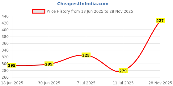 amazon.in Hot Wheels 70 Dodge Charger Tooned Ages 3 and Up by Small CLAP (Grey) Price History Graph from 18 Jun 2025 to 28 Nov 2025