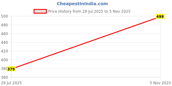 amazon.in Hot Wheels 71 Mustang Funny Car Red Price History Graph from 29 Jul 2025 to 5 Nov 2025