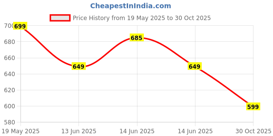 amazon.in Hot Wheels 73 Jeep J10 HW Hot Trucks Ages 3 and Up (White) Price History Graph from 19 May 2025 to 30 Oct 2025