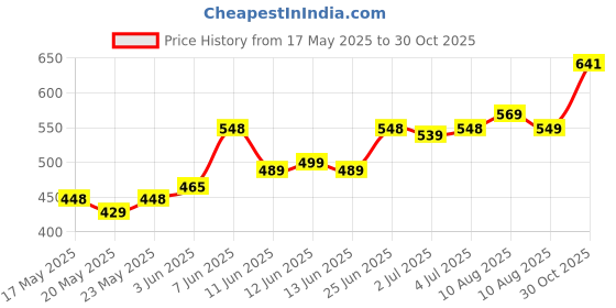 amazon.in Hot Wheels 87 Audi Quattro Factory Fresh Ages 3 and Up by Small CLAP (Green) Price History Graph from 17 May 2025 to 30 Oct 2025