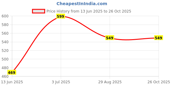 amazon.in Hot Wheels 90 Acura NSX HW The 90S Ages 3 and Up (Yellow) Price History Graph from 13 Jun 2025 to 26 Oct 2025