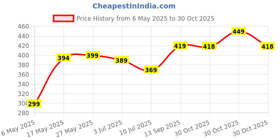amazon.in Hot Wheels 94 Toyota Supra Tooned Ages 3 and Up by Small CLAP (Yellow) Price History Graph from 6 May 2025 to 30 Oct 2025
