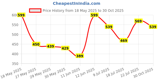 amazon.in Hot Wheels 95 Mazda RX 7 Car Ages 3 and Up by Small CLAP (Blue) Price History Graph from 18 May 2025 to 30 Oct 2025