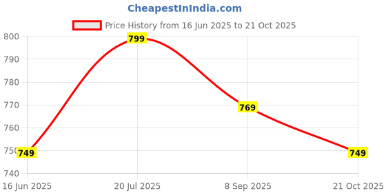 amazon.in Hot Wheels 96 Porsche Carrera HW The 90S Ages 3 and Up (Blue) Price History Graph from 16 Jun 2025 to 21 Oct 2025
