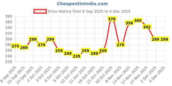 amazon.in Hot Wheels 99 Ford F-150 SVT Lightning Hot Trucks for Ages 3 Years and Up 94/250 (Brown) Price History Graph from 8 Sep 2025 to 4 Dec 2025