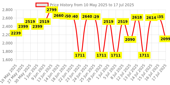 amazon.in Hot Wheels Action Dual Loop Dash Price History Graph from 10 May 2025 to 16 Jul 2025