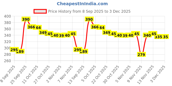 amazon.in Hot Wheels Alfa Romeo Giulia TI Super Compact Kings Ages 3 Years and Up 195/250 (Red) Price History Graph from 8 Sep 2025 to 3 Dec 2025