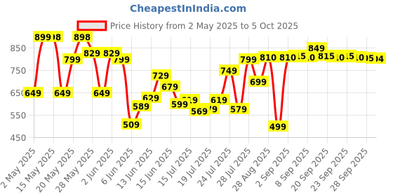 amazon.in Hot Wheels Aston Martin DB4GT High Speed Edition Muscle Mania Ages 3 and Up by Small CLAP (Grey) Price History Graph from 2 May 2025 to 5 Oct 2025