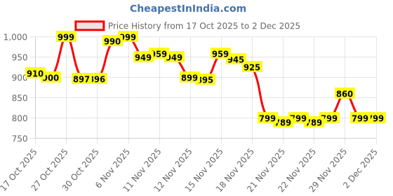 amazon.in Hot Wheels Back to The Future TIME Machine, 1:64 Scale Die-Cast Replica from Popular Movie Price History Graph from 17 Oct 2025 to 29 Nov 2025