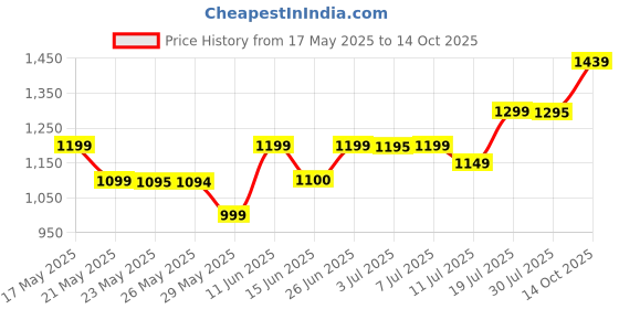 amazon.in Hot Wheels Batman & Robin Batmobile Batman Ages 3 and Up by Small CLAP (Black) Price History Graph from 17 May 2025 to 14 Oct 2025