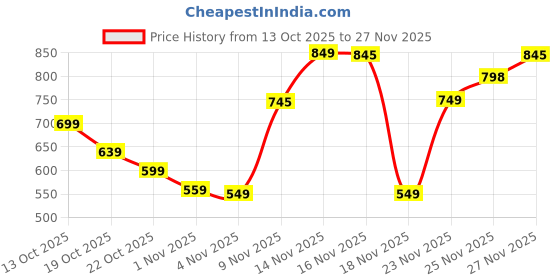 amazon.in Hot Wheels Batman Arkham Asylum Batmobile Black Price History Graph from 13 Oct 2025 to 27 Nov 2025