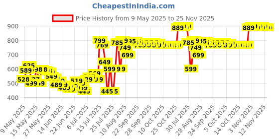 amazon.in Hot Wheels Batman Arkham Knight Batmobile Batman Ages 3 and Up by Small CLAP (Blue) Price History Graph from 9 May 2025 to 24 Nov 2025