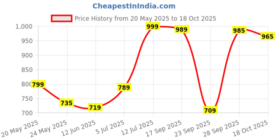 amazon.in Hot Wheels Batman The Animated Series Batman Ages 3 and Up (Black) Price History Graph from 20 May 2025 to 18 Oct 2025