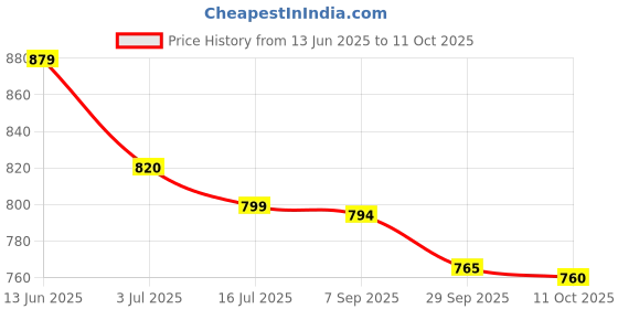 amazon.in Hot Wheels BMW M3 Wagon HW Modified for Ages 3 and Up (Red) Price History Graph from 13 Jun 2025 to 11 Oct 2025
