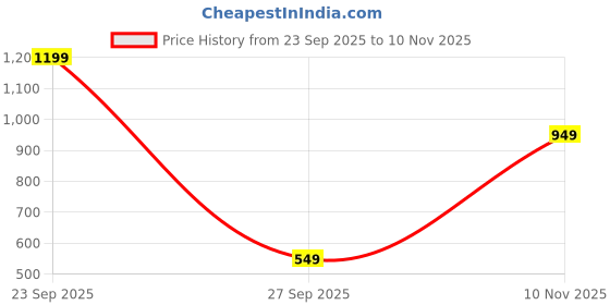 amazon.in Hot Wheels Boulevard™ 77 Pontiac Firebird T/A Premium 1:64 Scale Sports Car, Full Metal Body Construction & Real Riders™ Tires, Toy for Collectors & Car Enthusiasts Price History Graph from 23 Sep 2025 to 10 Nov 2025