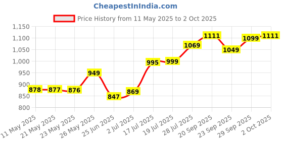 amazon.in Hot Wheels Car 2024 Action Pack of 5 (Electro Silhouette, Twinduction, Nitro Tailgater, Slide Kick, 24 Ours) Multi - Color Price History Graph from 11 May 2025 to 2 Oct 2025