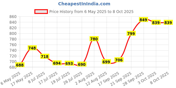 amazon.in Hot Wheels Car 2024 HW Getaways Pack of 5 (Time Attaxi, Surf Crate, RV There Yet, Surf N Turf, The Vanster) Multi - Color Price History Graph from 6 May 2025 to 8 Oct 2025