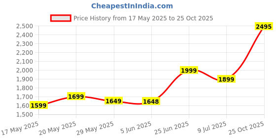 amazon.in Hot Wheels Car 2024 Let's Race Pack of 5 (2 Tuff, Twin Mill, Rip Rod, Rocketfire, Skull Crusher) Multi - Color Price History Graph from 17 May 2025 to 25 Oct 2025