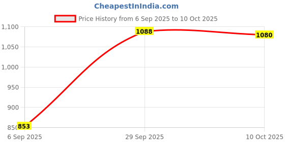 amazon.in Hot Wheels Car 2025 Let's Race Pack of 5 (Bad to The Blade, Glory Chaser, Car De Asada, Mach Speeder, Solid Muscle) Multi - Color Price History Graph from 6 Sep 2025 to 10 Oct 2025