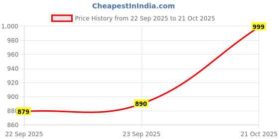 amazon.in Hot Wheels Car 2025 Street Beasts Pack of 5 (Duck N Roll, Hotweiler, Ratical Racer, Piranha Terror, Vampyra) Multi - Color Price History Graph from 22 Sep 2025 to 21 Oct 2025