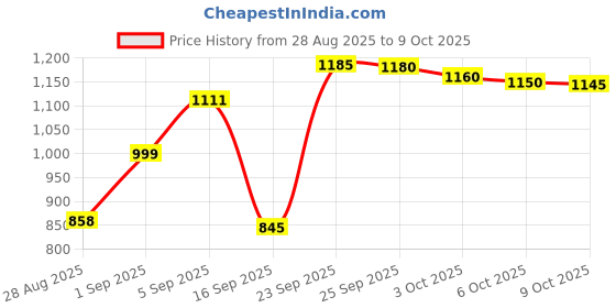 amazon.in Hot Wheels Car 2025 Stunt Tracks Pack of 5 (Scoopa Di Fuego, La Fasta, Rev Rod, Torque Twister, Lightnin Bug) Multi - Color Price History Graph from 28 Aug 2025 to 9 Oct 2025
