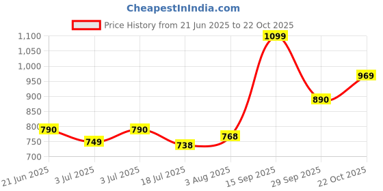 amazon.in Hot Wheels Car 2025 Track Builder Pack of 5 (Gruppo X24, Lightnin Bug, Roadster Bite, Mach IT GO, Drone Duty) Multi - Color Price History Graph from 21 Jun 2025 to 22 Oct 2025
