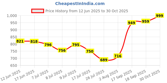 amazon.in Hot Wheels Car 2025 X-Raycers Pack of 5 (Turbine Sublime, Forward Force, Rising Heat, HI-Tech Missile, Gezella GT) Multi - Color Price History Graph from 12 Jun 2025 to 30 Oct 2025