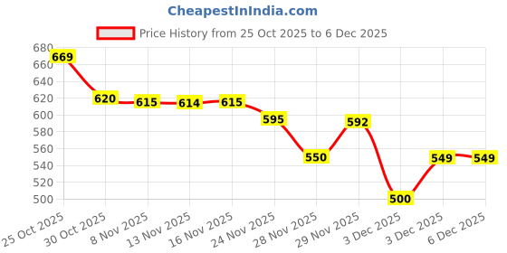 amazon.in Hot Wheels Color Shifter Fast Felion for 3 Years & Above (Blue) Price History Graph from 25 Oct 2025 to 3 Dec 2025