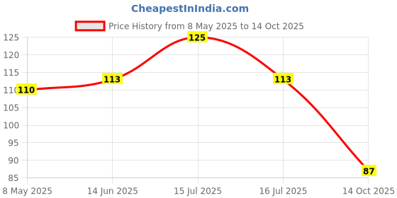 amazon.in Hot Wheels Copy Colouring Book Price History Graph from 8 May 2025 to 14 Oct 2025