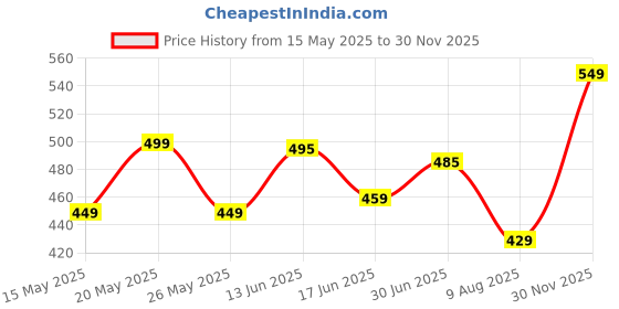 amazon.in Hot Wheels Custom 53 Chevy, Teal, HW Art Cars Collection 2/10 Price History Graph from 15 May 2025 to 30 Nov 2025