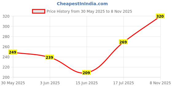 amazon.in Hot Wheels Custom 72 Chevy Luv HW Hot Trucks for Ages 3 and Up (White) Price History Graph from 30 May 2025 to 8 Nov 2025