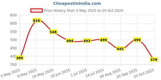 amazon.in Hot Wheels Custom Cadillac Fleetwood Rod Squad Ages 3 and Up by Small CLAP (Green) Price History Graph from 5 May 2025 to 25 Oct 2025