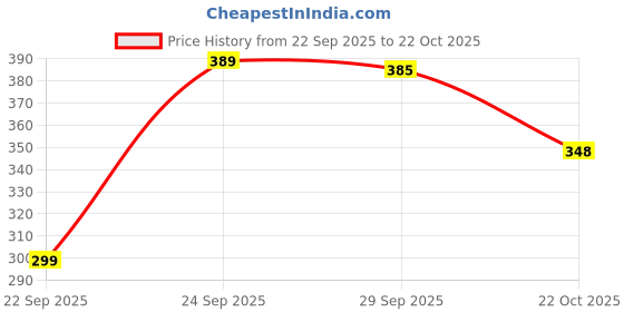amazon.in Hot Wheels Disney Steamboat Mickey Mouse HW Creen Time Ages 3 Years and Up 166/250 (White) Price History Graph from 22 Sep 2025 to 22 Oct 2025