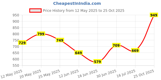amazon.in Hot Wheels Dodge Viper SRT10 ACR HW Exotics Ages 3 and Up by Small CLAP (Grey) Price History Graph from 12 May 2025 to 25 Oct 2025