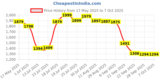 amazon.in Hot Wheels Energy Track Set with 1 Diecast Car- Multi Price History Graph from 17 May 2025 to 7 Oct 2025