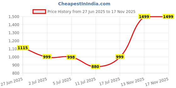 amazon.in Hot Wheels F/A-18E Super Hornet Airplane Toy, 1:64 Scale, Gray, 3+ Years, Unisex Price History Graph from 27 Jun 2025 to 16 Nov 2025