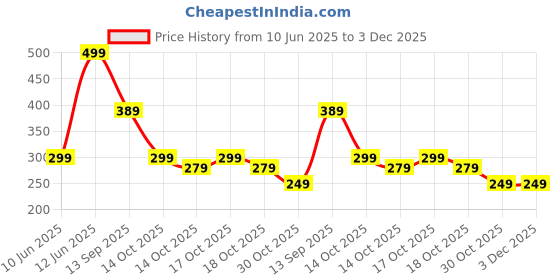 amazon.in Hot Wheels Ford Model A Custom '31 [Red], HW Dirt 7/10, 140/250, 1:64 Scale Diecast Car Price History Graph from 10 Jun 2025 to 3 Dec 2025