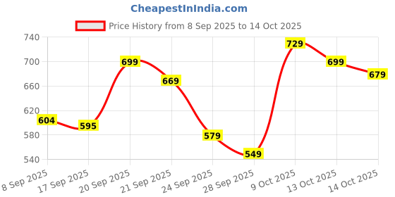 amazon.in Hot Wheels Ford Mustang Dark House Then and Now Ages 3 Years and Up 219/250 (White) Price History Graph from 8 Sep 2025 to 14 Oct 2025