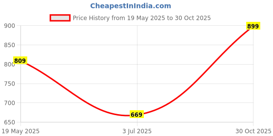 amazon.in Hot Wheels Gordon Murray Automotive T.33 Ages 3 and Up 90/250 (Grey) Price History Graph from 19 May 2025 to 30 Oct 2025