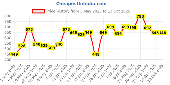 amazon.in Hot Wheels Gordon Murry Automotive T 50S HW Exotics Ages 3 and Up by Small CLAP (Red) Price History Graph from 5 May 2025 to 13 Oct 2025