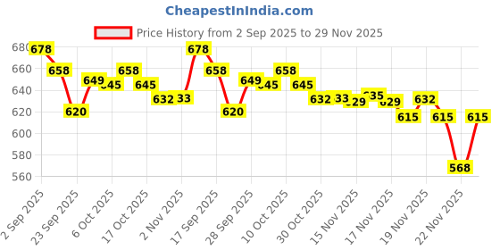 amazon.in Hot Wheels Hotwheels 3 Latest Cars, Assorted, ?1:64 Scale Price History Graph from 2 Sep 2025 to 29 Nov 2025