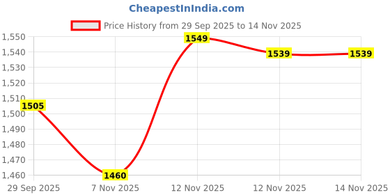 amazon.in Hot Wheels Kid Cars Collection Of 10 Futuristic Models (Multicolour) Price History Graph from 29 Sep 2025 to 7 Nov 2025