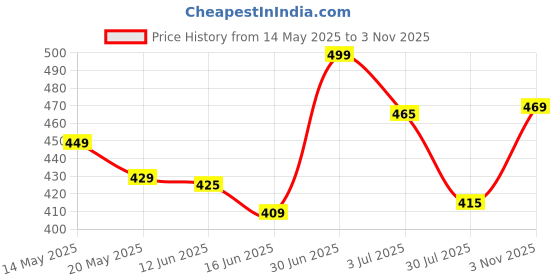 amazon.in Hot Wheels King Kuda, HW Art Cars 8/10 [red] 152/250 Price History Graph from 14 May 2025 to 3 Nov 2025