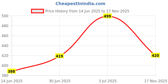 amazon.in Hot Wheels Land Rover Series II HW Hot Trucks Ages 3 and Up (Blue) Price History Graph from 14 Jun 2025 to 17 Nov 2025