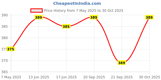 amazon.in Hot Wheels Let's Race Netlix Heavy Hitcher HW Metro for Ages 3 and Up (Grey) Price History Graph from 7 May 2025 to 30 Oct 2025