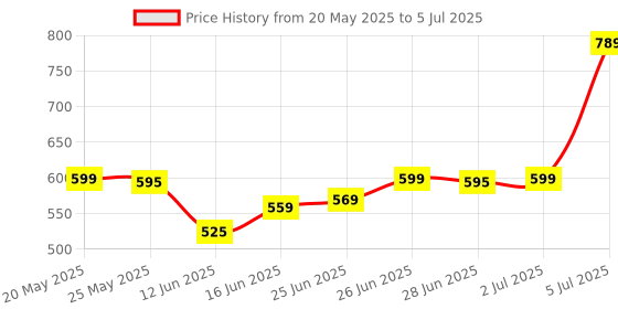 amazon.in Hot Wheels Let's Race Netlix HW 4 Trac HW Race Day for Ages 3 and Up (Black) Price History Graph from 20 May 2025 to 5 Jul 2025
