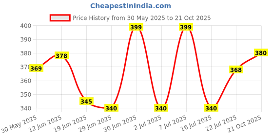 amazon.in Hot Wheels Let's Race Netlix HW450F HW Xtreme Sports for Ages 3 and Up (Silver) Price History Graph from 30 May 2025 to 21 Oct 2025