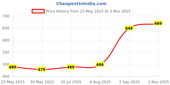 amazon.in Hot Wheels Let's Race Netlix Propper Chopper HW Metro for Ages 3 and Up (Blue) Price History Graph from 23 May 2025 to 3 Nov 2025